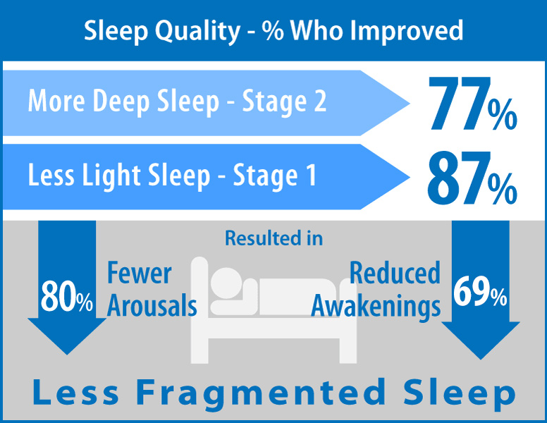 Monitor de apneia - Night Shift™ - Advanced Brain Monitoring